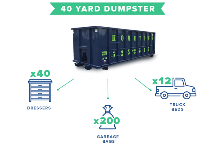 what fits in a 40 yard dumpster